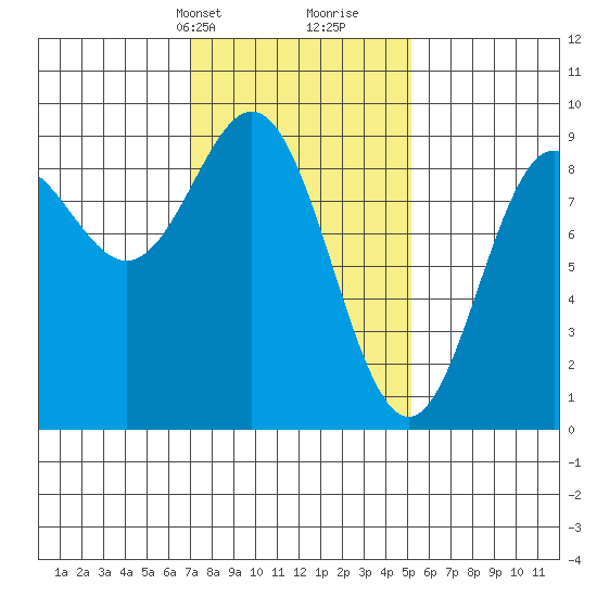 Sakie Bay tide chart for Tuesday, February 20, 2024