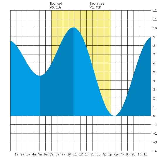 Sakie Bay tide chart for Wednesday, February 21, 2024
