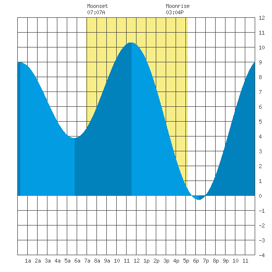 Sakie Bay tide chart for Thursday, February 22, 2024