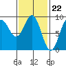 Sakie Bay tide chart for Thursday, February 22, 2024