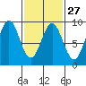 Sakie Bay tide chart for Tuesday, February 27, 2024