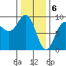 Sakie Bay tide chart for Tuesday, February 6, 2024