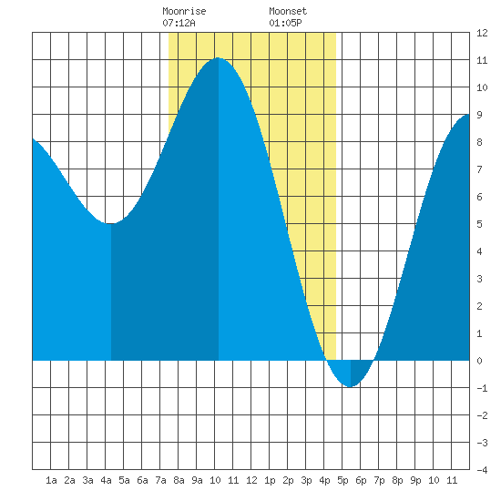 Sakie Bay tide chart for Wednesday, February 7, 2024