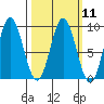 Sakie Bay tide chart for Monday, March 11, 2024