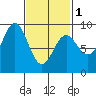Sakie Bay tide chart for Friday, March 1, 2024