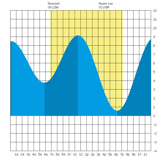 Sakie Bay tide chart for Thursday, March 21, 2024