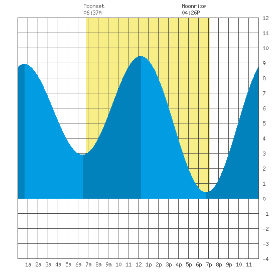 Sakie Bay tide chart for Friday, March 22, 2024