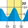 Sakie Bay tide chart for Friday, March 22, 2024