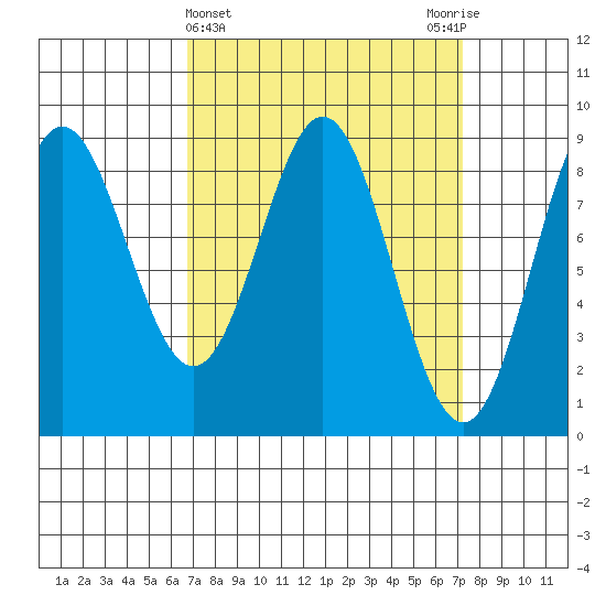 Sakie Bay tide chart for Saturday, March 23, 2024