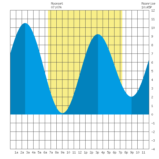 Sakie Bay tide chart for Wednesday, March 27, 2024
