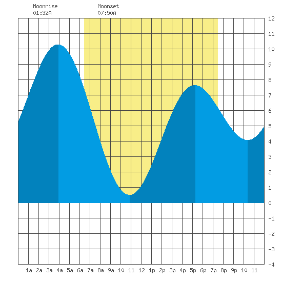 Sakie Bay tide chart for Saturday, March 30, 2024