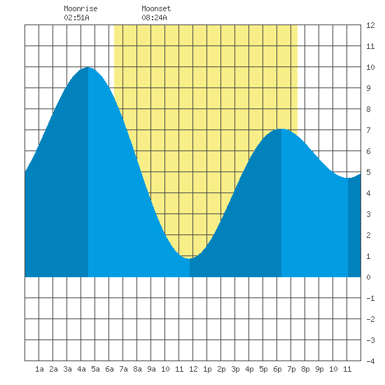 Sakie Bay tide chart for Sunday, March 31, 2024