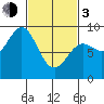 Sakie Bay tide chart for Sunday, March 3, 2024