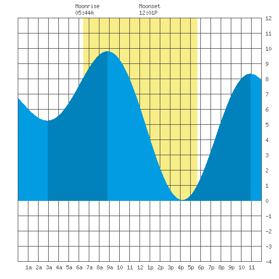 Sakie Bay tide chart for Wednesday, March 6, 2024