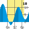 Sakie Bay tide chart for Wednesday, April 10, 2024