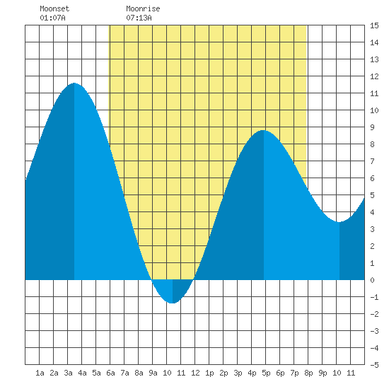 Sakie Bay tide chart for Friday, April 12, 2024