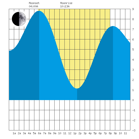 Sakie Bay tide chart for Monday, April 15, 2024
