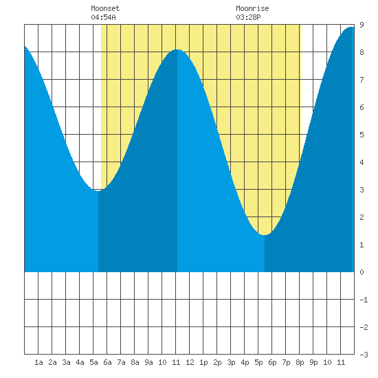 Sakie Bay tide chart for Friday, April 19, 2024