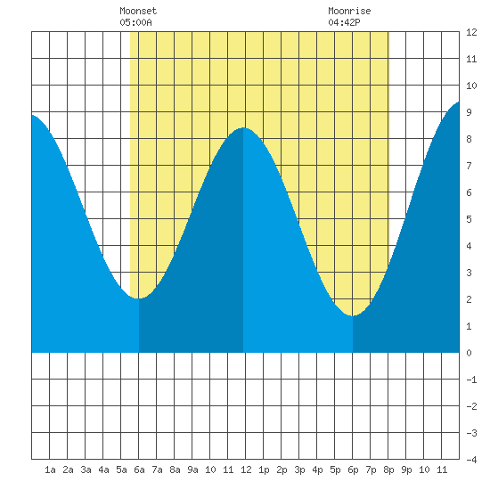 Sakie Bay tide chart for Saturday, April 20, 2024