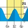 Sakie Bay tide chart for Sunday, April 21, 2024