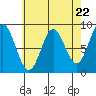 Sakie Bay tide chart for Monday, April 22, 2024
