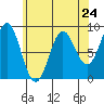 Sakie Bay tide chart for Wednesday, April 24, 2024