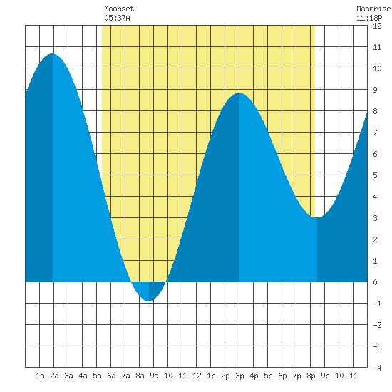 Sakie Bay tide chart for Thursday, April 25, 2024