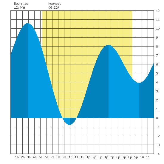 Sakie Bay tide chart for Saturday, April 27, 2024