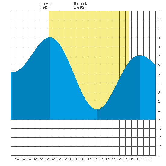 Sakie Bay tide chart for Tuesday, April 2, 2024
