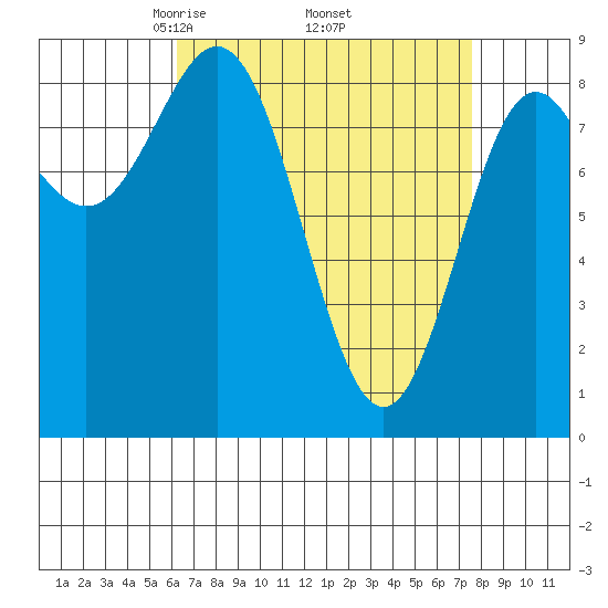 Sakie Bay tide chart for Wednesday, April 3, 2024
