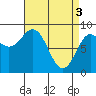 Sakie Bay tide chart for Wednesday, April 3, 2024