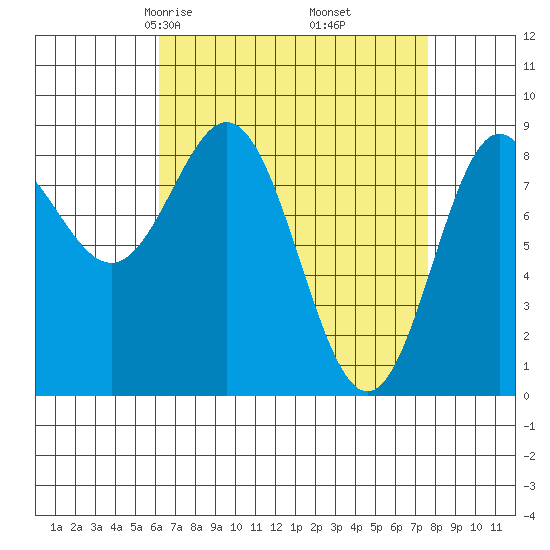 Sakie Bay tide chart for Thursday, April 4, 2024