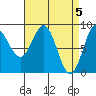 Sakie Bay tide chart for Friday, April 5, 2024