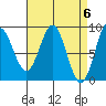 Sakie Bay tide chart for Saturday, April 6, 2024