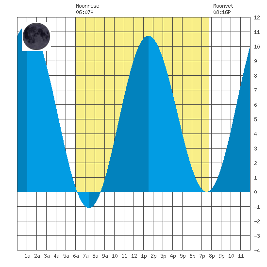 Sakie Bay tide chart for Monday, April 8, 2024