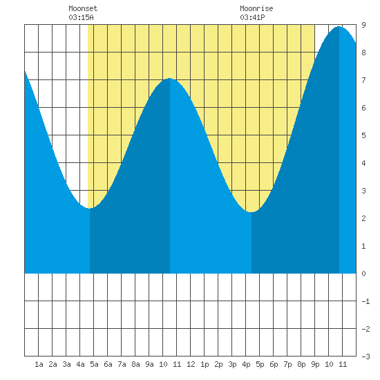 Sakie Bay tide chart for Saturday, May 18, 2024