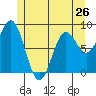 Sakie Bay tide chart for Sunday, May 26, 2024