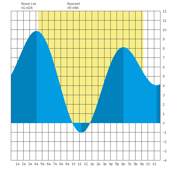 Sakie Bay tide chart for Tuesday, May 28, 2024