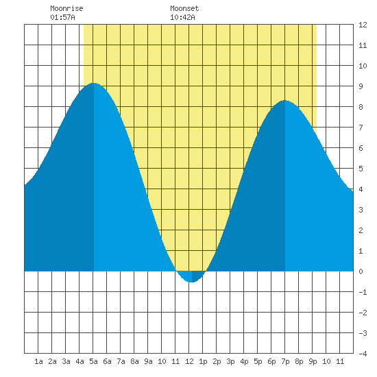 Sakie Bay tide chart for Wednesday, May 29, 2024