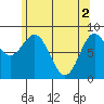 Sakie Bay tide chart for Thursday, May 2, 2024
