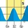 Sakie Bay tide chart for Sunday, May 5, 2024