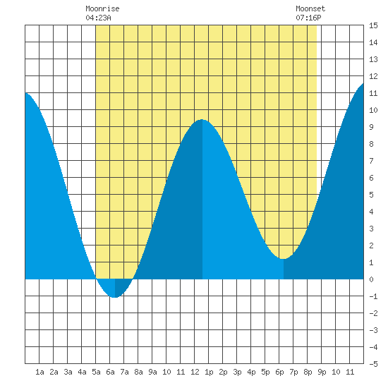 Sakie Bay tide chart for Monday, May 6, 2024