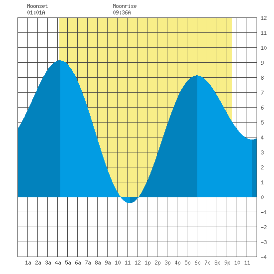 Sakie Bay tide chart for Tuesday, June 11, 2024