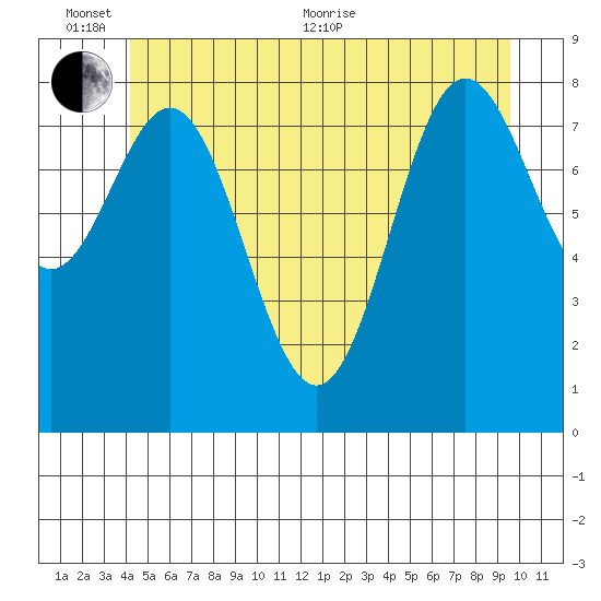 Sakie Bay tide chart for Thursday, June 13, 2024