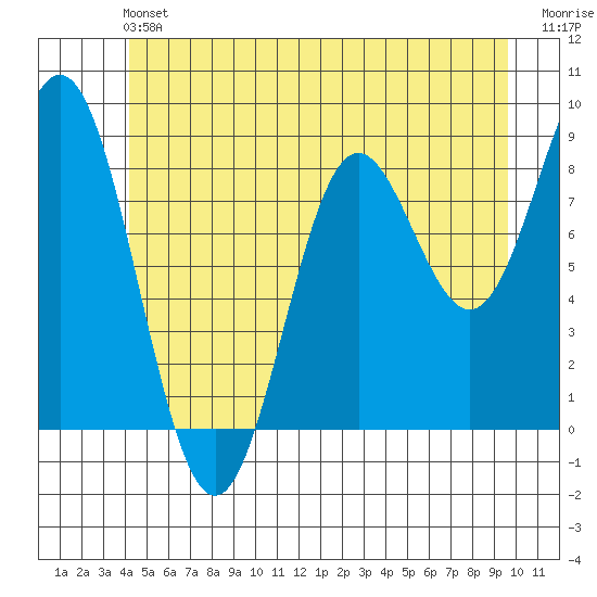 Sakie Bay tide chart for Saturday, June 22, 2024