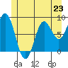 Sakie Bay tide chart for Sunday, June 23, 2024