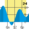 Sakie Bay tide chart for Monday, June 24, 2024