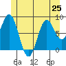 Sakie Bay tide chart for Tuesday, June 25, 2024