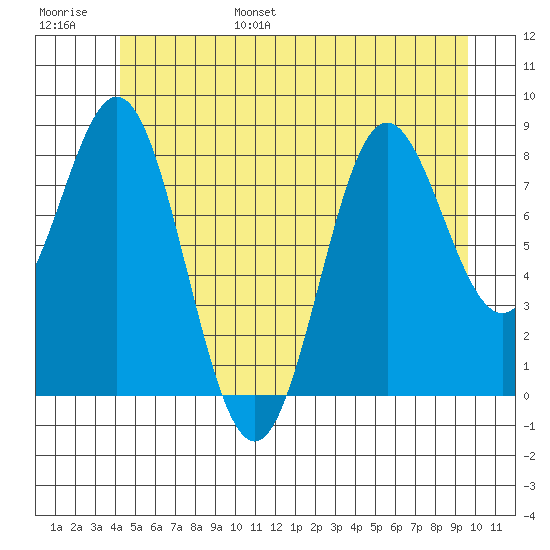 Sakie Bay tide chart for Wednesday, June 26, 2024