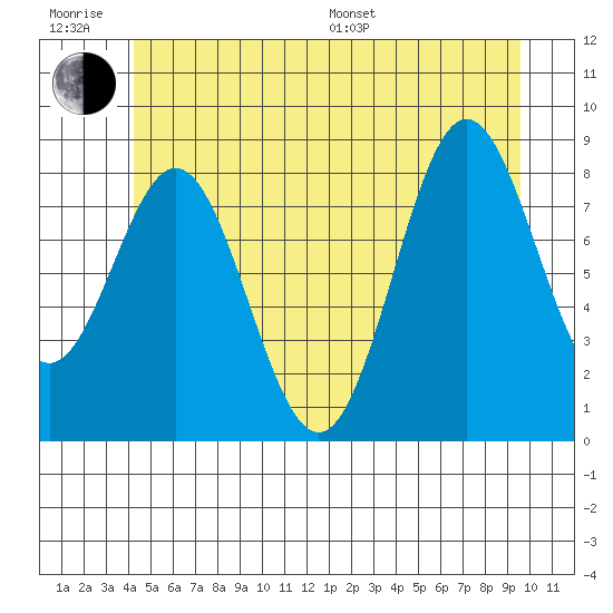 Sakie Bay tide chart for Friday, June 28, 2024